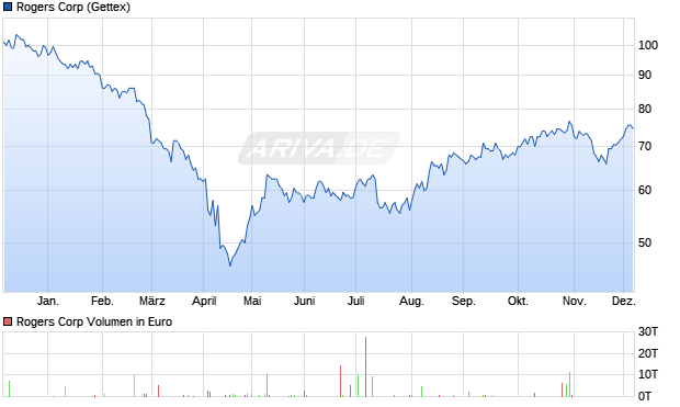 Rogers Aktie Chart