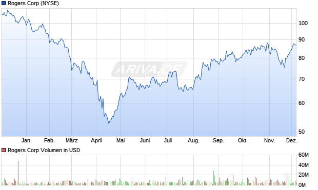 Rogers Aktie Chart