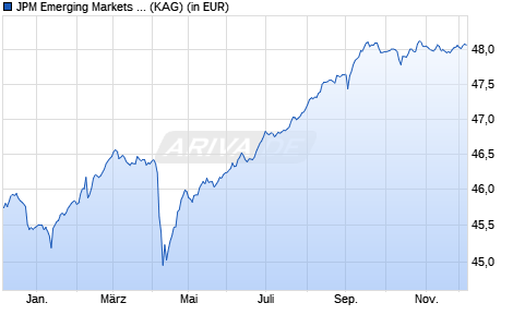 Performance des JPM Emerging Markets Corporate Bond A (div) - EUR (hedged) (WKN A1JQH4, ISIN LU0714440665)