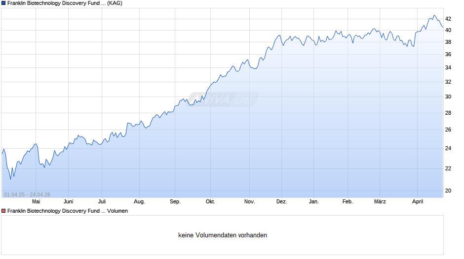 Franklin Biotechnology Discovery Fund Class A (acc) HKD Chart
