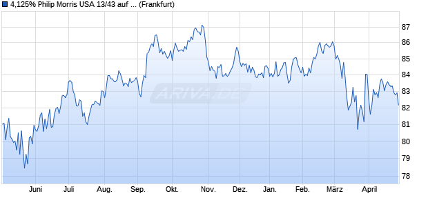 4,125% Philip Morris USA 13/43 auf Festzins (WKN A1HGV1, ISIN US718172AW92) Chart