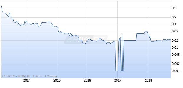 KEMIN RESOURCES PLC Chart