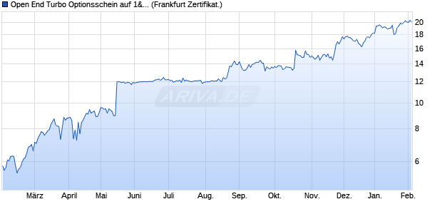 Open End Turbo Optionsschein auf 1&1 AG [DZ BAN. (WKN: DZG92Z) Chart