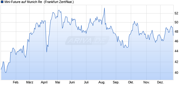 Mini-Future auf Munich Re [Vontobel] (WKN: VT705M) Chart