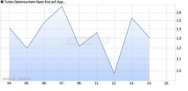 Turbo-Optionsschein Open End auf Apple [Vontobel Financial Products GmbH] Chart