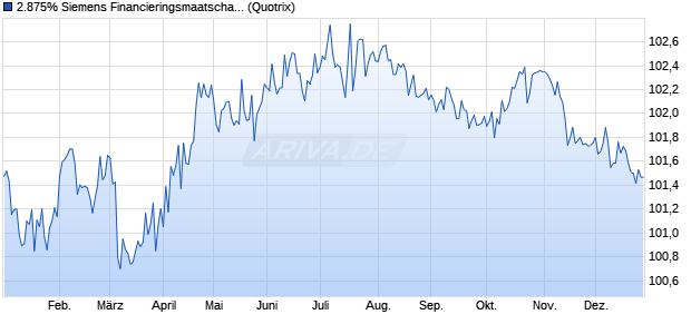 2.875% Siemens Financieringsmaatschappij 13/28 a. (WKN A1UDWN, ISIN DE000A1UDWN5) Chart