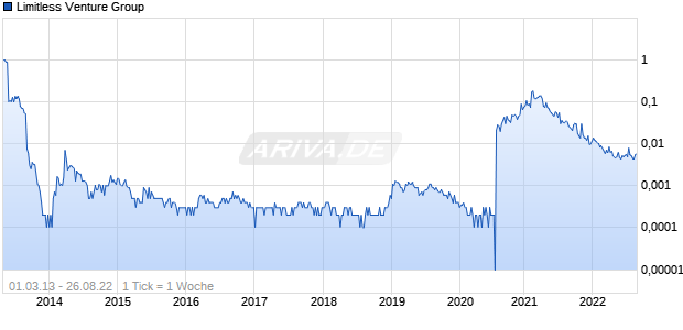 Limitless Venture Group Chart