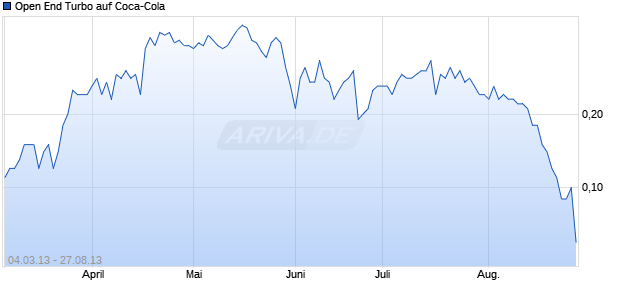 Open End Turbo auf Coca-Cola [HSBC Trinkaus & Burkhardt AG] Chart