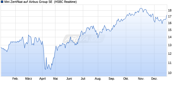 Mini Zertifikat auf Airbus Group SE [HSBC Trinkaus & . (WKN: TB5YTA) Chart