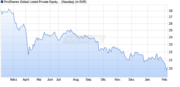 Performance des ProShares Global Listed Private Equity ETF (ISIN US74348A5332)