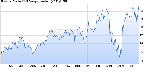 Performance des Morgan Stanley INVF Emerging Leaders Equity Fund (EUR) ZH (WKN A1KCZS, ISIN LU0877222447)