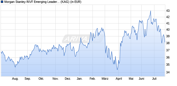 Performance des Morgan Stanley INVF Emerging Leaders Equity Fund (EUR) ZH (WKN A1KCZS, ISIN LU0877222447)