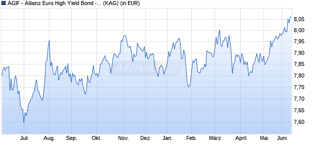 Performance des AGIF - Allianz Euro High Yield Bond - AM (H2-USD) - USD (WKN A1KCWR, ISIN LU0889220934)