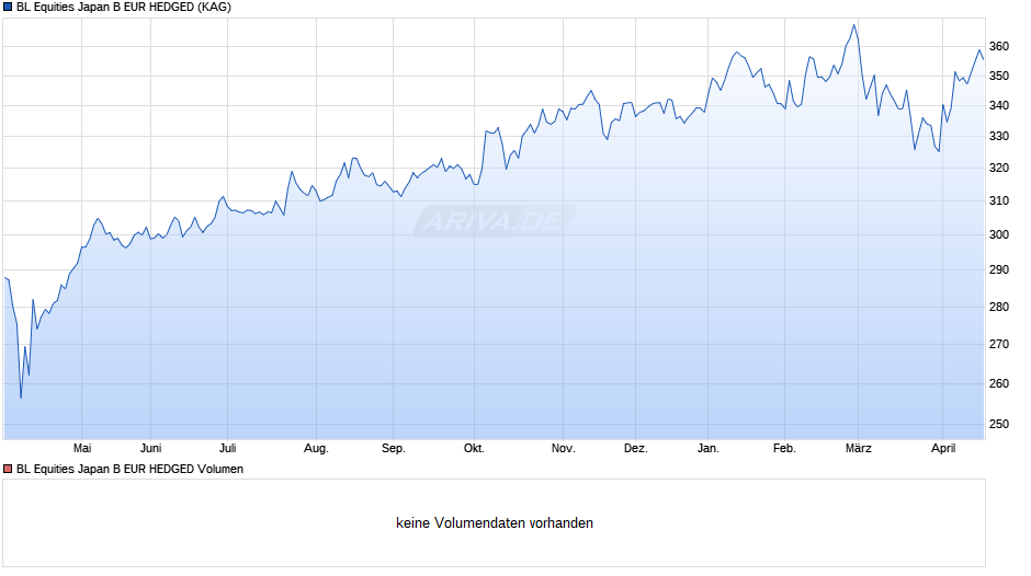 BL Equities Japan B EUR HEDGED Chart