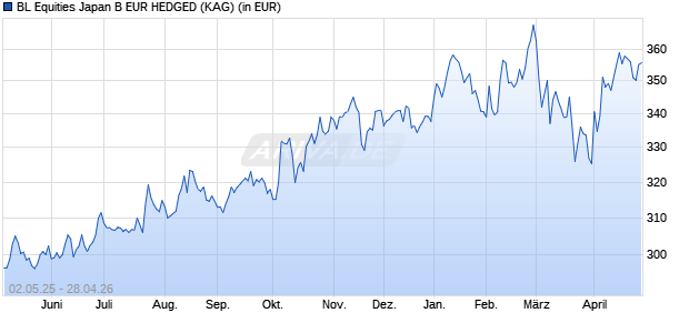Performance des BL Equities Japan B EUR HEDGED (WKN A1KCRH, ISIN LU0887931292)