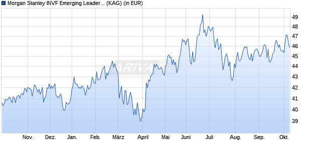 Performance des Morgan Stanley INVF Emerging Leaders Equity Fund (USD) I (WKN A1J9YQ, ISIN LU0864381354)
