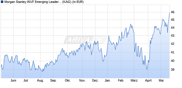 Performance des Morgan Stanley INVF Emerging Leaders Equity Fund (USD) I (WKN A1J9YQ, ISIN LU0864381354)