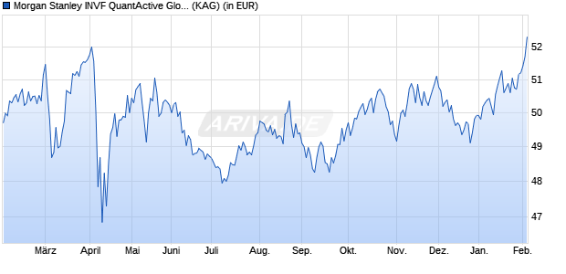 Performance des Morgan Stanley INVF QuantActive Global Infrastr Fd (USD) I (WKN A0Q8T8, ISIN LU0384383286)