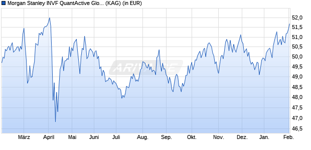 Performance des Morgan Stanley INVF QuantActive Global Infrastr Fd (USD) I (WKN A0Q8T8, ISIN LU0384383286)