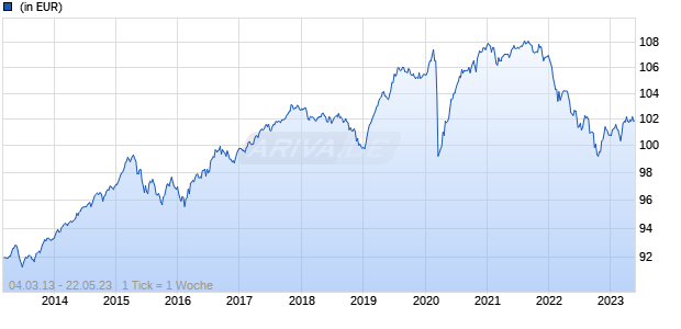 EB Sustainable Balanced Defensive Invest Chart