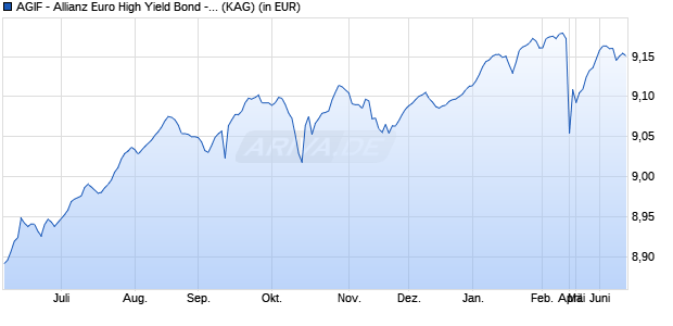 Performance des AGIF - Allianz Euro High Yield Bond - AM - EUR (WKN A1KCWS, ISIN LU0889221072)