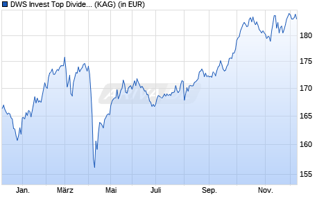 Performance des DWS Invest Top Dividend FD (WKN DWS1CK, ISIN LU0740838205)