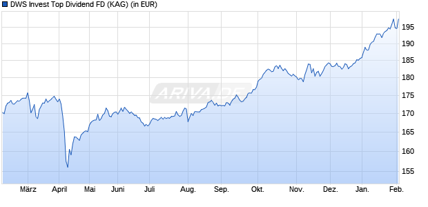 Performance des DWS Invest Top Dividend FD (WKN DWS1CK, ISIN LU0740838205)