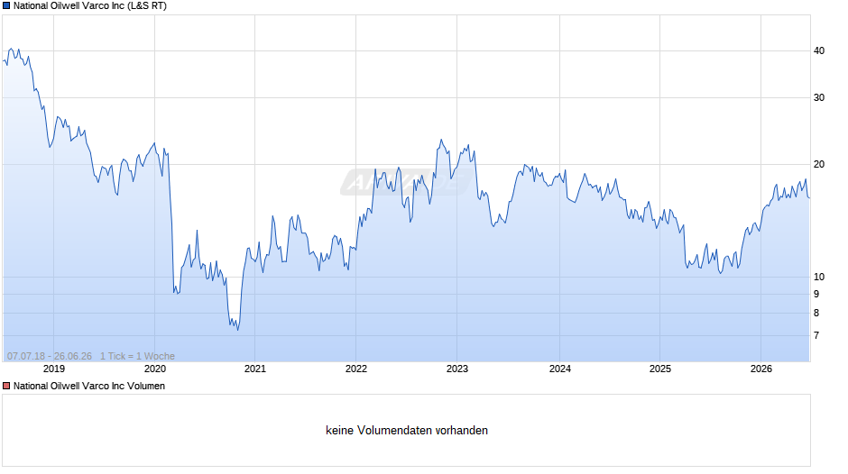 National Oilwell Varco Chart