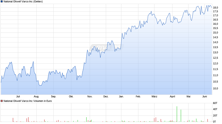 National Oilwell Varco Chart