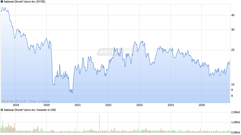National Oilwell Varco Chart