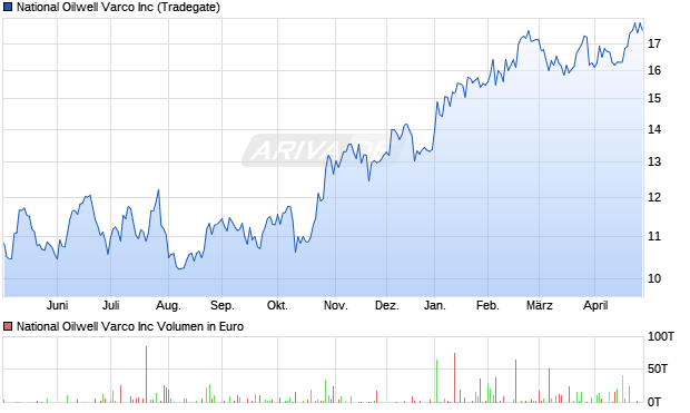 National Oilwell Varco Aktie Chart