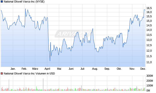 National Oilwell Varco Aktie Chart