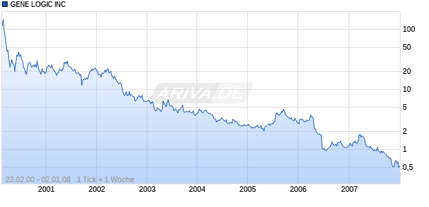 GENE LOGIC INC Chart
