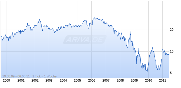 WHITNEY HLDG CORP Chart