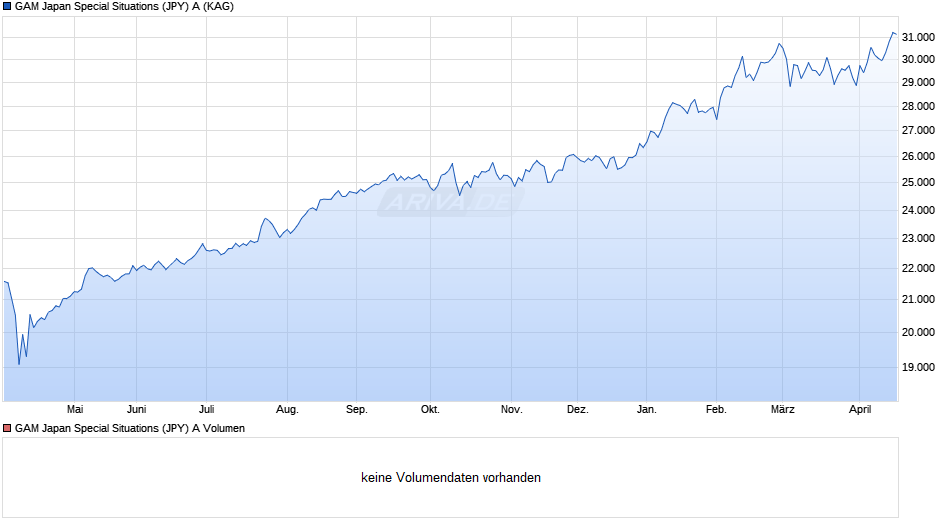 GAM Japan Special Situations (JPY) A Chart