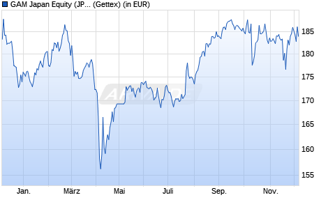 Performance des GAM Japan Equity (JPY) B (WKN 972686, ISIN LU0044849320)