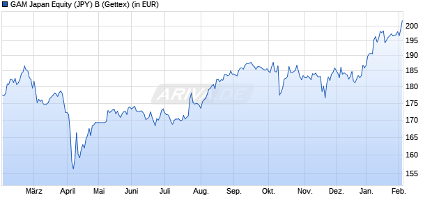 Performance des GAM Japan Equity (JPY) B (WKN 972686, ISIN LU0044849320)