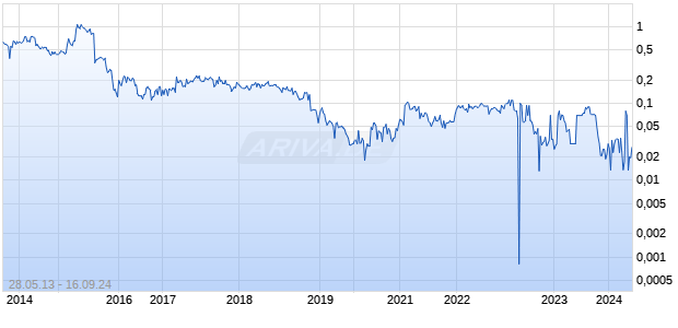 NORTH ARROW MINERALS Chart