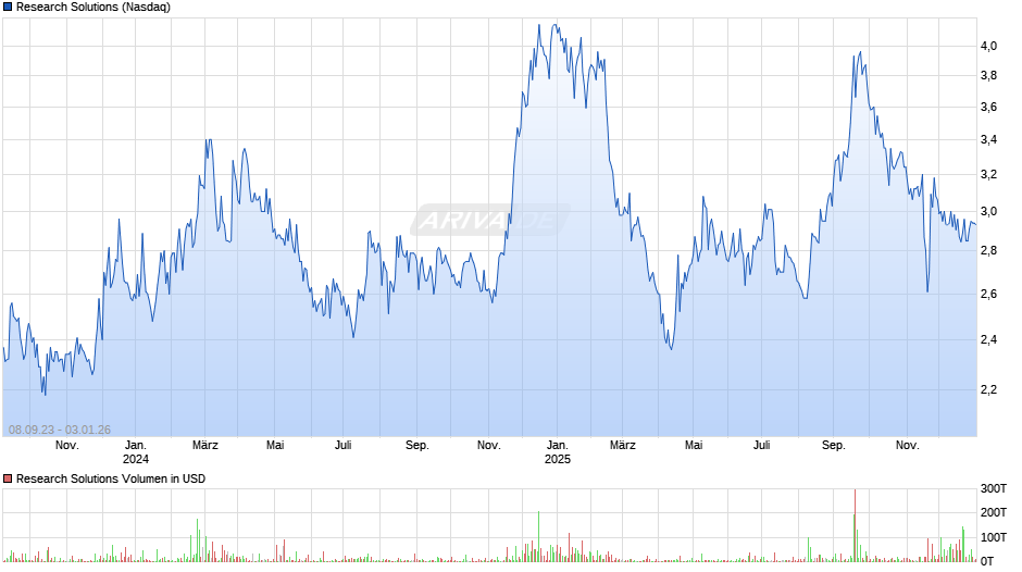 Research Solutions Chart