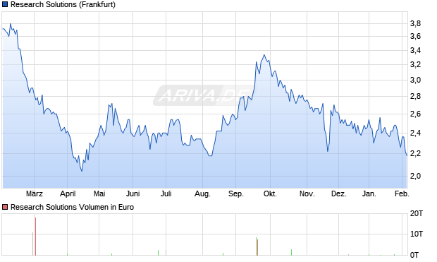 Research Solutions Aktie Chart