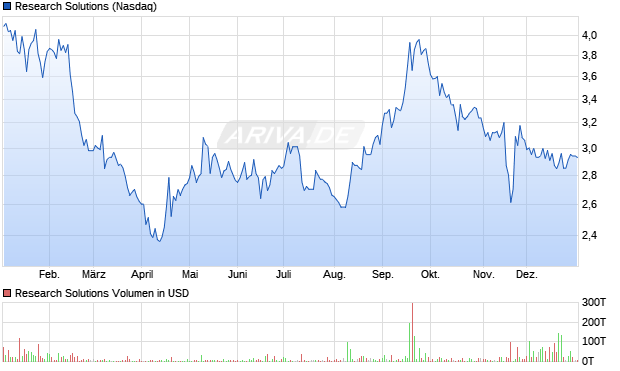 Research Solutions Aktie Chart
