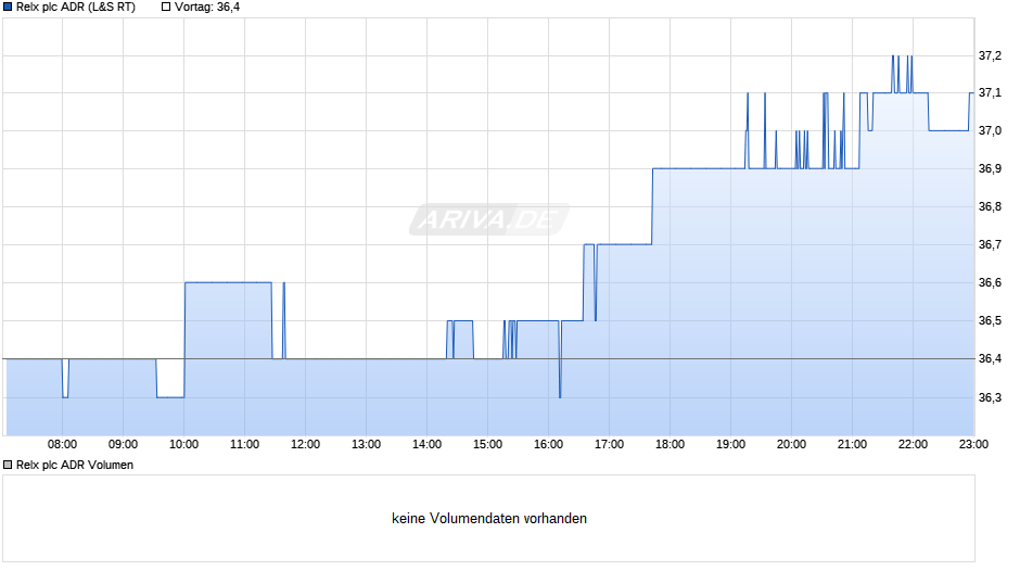 Relx Aktie (ADR) Chart