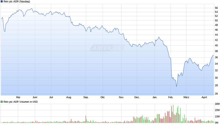 Relx Aktie (ADR) Chart