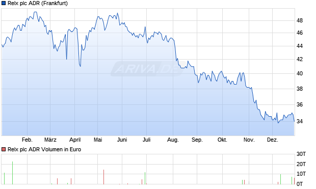 Relx Aktie (ADR) Chart