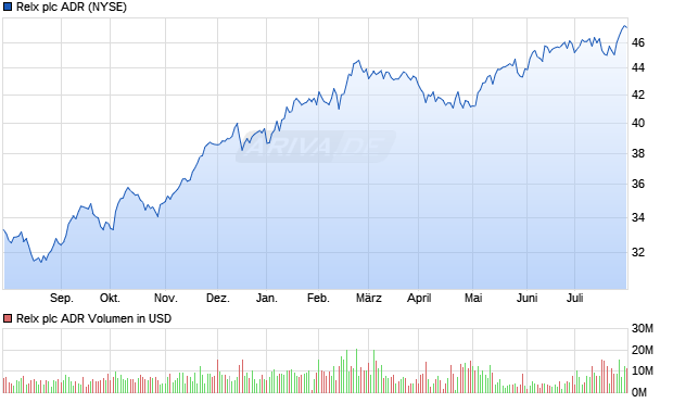 Relx plc ADR Aktie Chart
