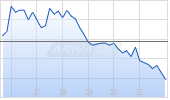 Relx plc ADR Chart