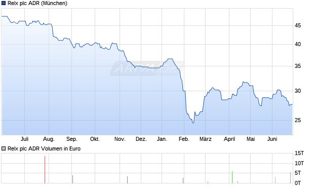 Relx Aktie (ADR) Chart
