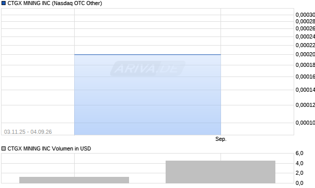 CTGX MINING Aktie Chart