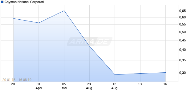Cayman National Corporati Chart