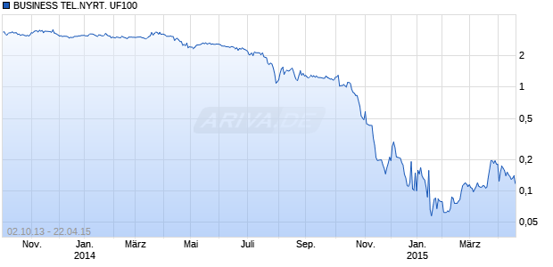 BUSINESS TEL.NYRT. UF100 Chart
